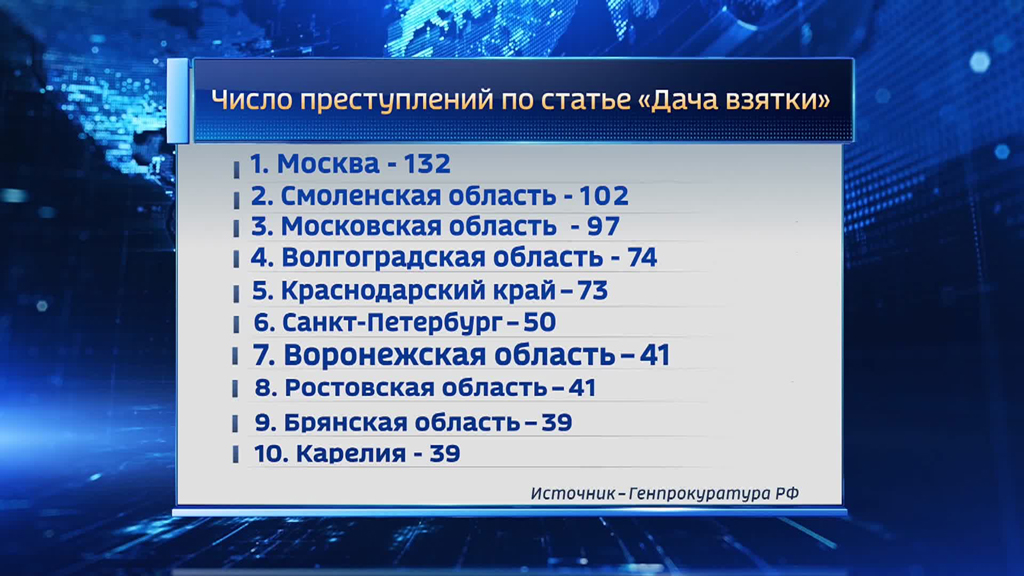Генеральная прокуратура РФ: Волгоградская область оказалась в десятке коррумпированных регионов Российской Федерации Генеральная прокуратура РФ: Волгоградская область оказалась в десятке коррумпированных регионов Российской Федерации